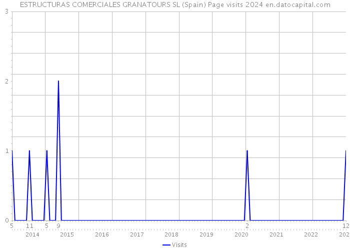 ESTRUCTURAS COMERCIALES GRANATOURS SL (Spain) Page visits 2024 