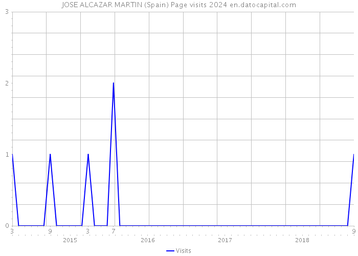 JOSE ALCAZAR MARTIN (Spain) Page visits 2024 