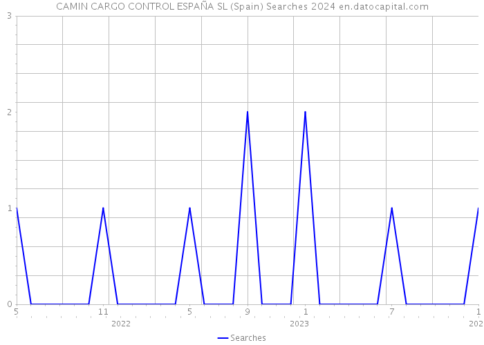 CAMIN CARGO CONTROL ESPAÑA SL (Spain) Searches 2024 