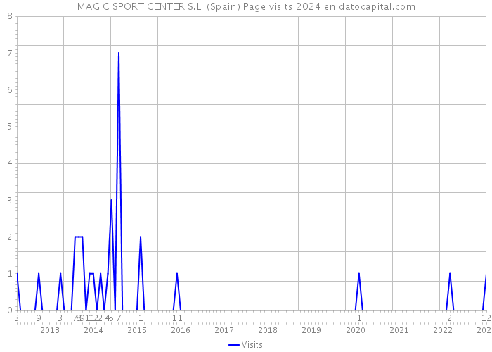 MAGIC SPORT CENTER S.L. (Spain) Page visits 2024 