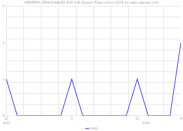 HERRERA RENOVABLES 400 AIE (Spain) Page visits 2024 