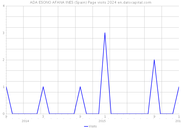 ADA ESONO AFANA INES (Spain) Page visits 2024 