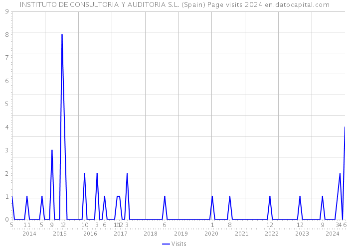 INSTITUTO DE CONSULTORIA Y AUDITORIA S.L. (Spain) Page visits 2024 