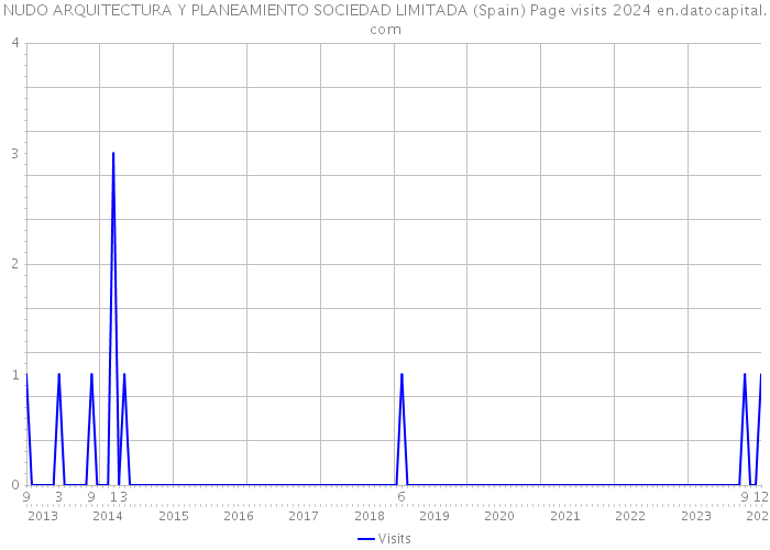 NUDO ARQUITECTURA Y PLANEAMIENTO SOCIEDAD LIMITADA (Spain) Page visits 2024 