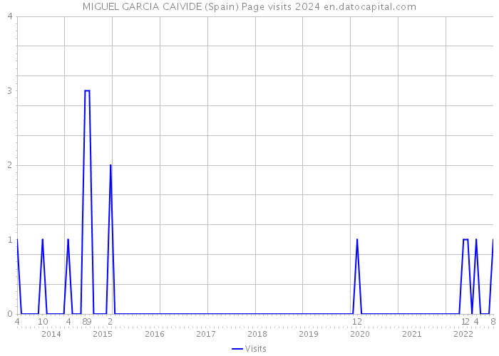 MIGUEL GARCIA CAIVIDE (Spain) Page visits 2024 