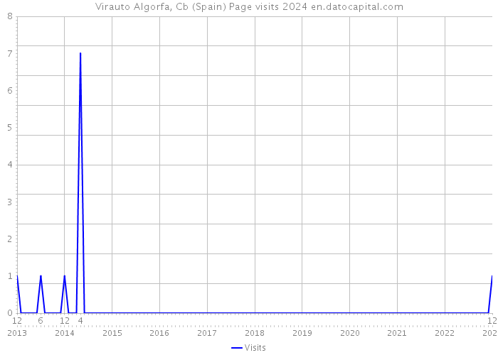 Virauto Algorfa, Cb (Spain) Page visits 2024 