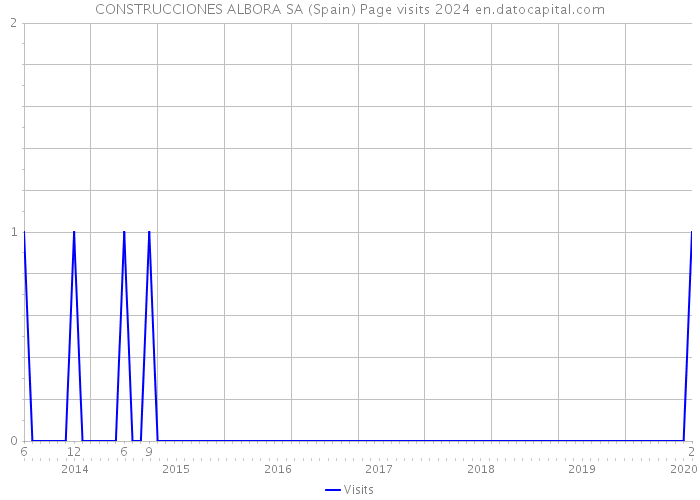 CONSTRUCCIONES ALBORA SA (Spain) Page visits 2024 