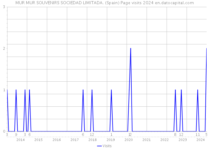 MUR MUR SOUVENIRS SOCIEDAD LIMITADA. (Spain) Page visits 2024 
