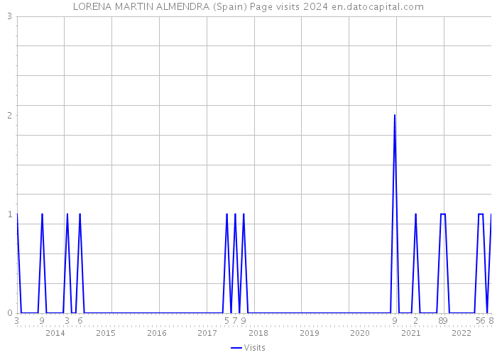 LORENA MARTIN ALMENDRA (Spain) Page visits 2024 