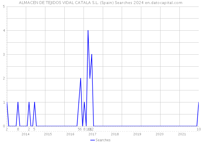 ALMACEN DE TEJIDOS VIDAL CATALA S.L. (Spain) Searches 2024 