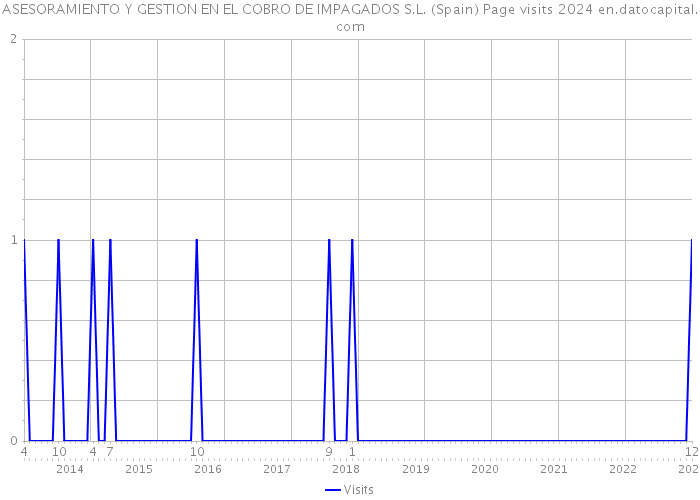 ASESORAMIENTO Y GESTION EN EL COBRO DE IMPAGADOS S.L. (Spain) Page visits 2024 