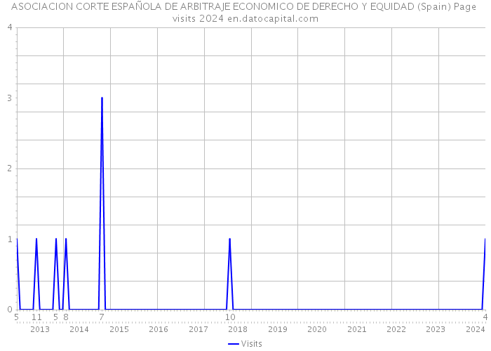 ASOCIACION CORTE ESPAÑOLA DE ARBITRAJE ECONOMICO DE DERECHO Y EQUIDAD (Spain) Page visits 2024 