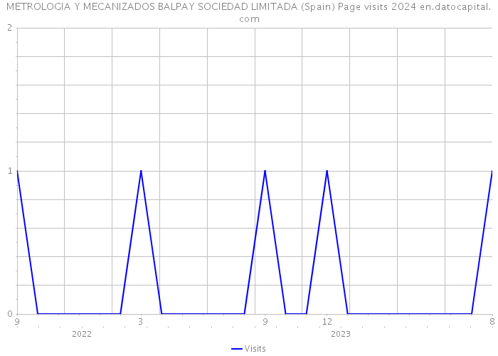 METROLOGIA Y MECANIZADOS BALPAY SOCIEDAD LIMITADA (Spain) Page visits 2024 