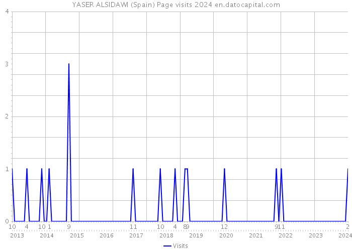 YASER ALSIDAWI (Spain) Page visits 2024 