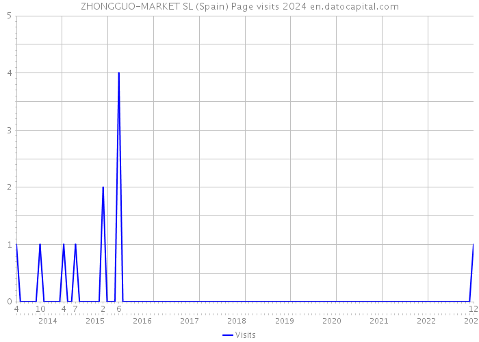 ZHONGGUO-MARKET SL (Spain) Page visits 2024 