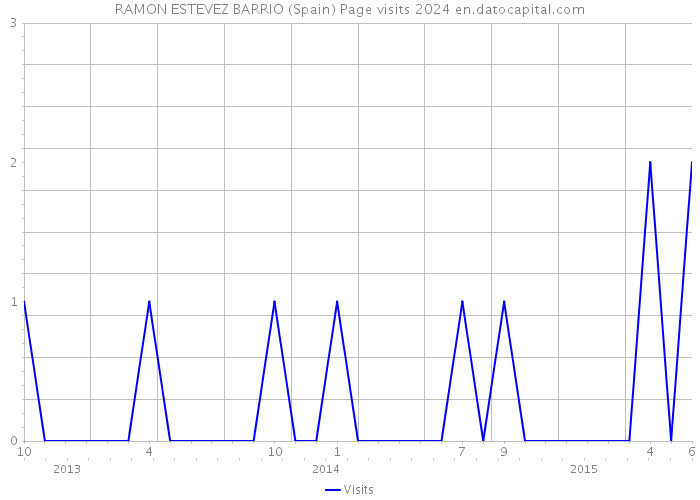 RAMON ESTEVEZ BARRIO (Spain) Page visits 2024 