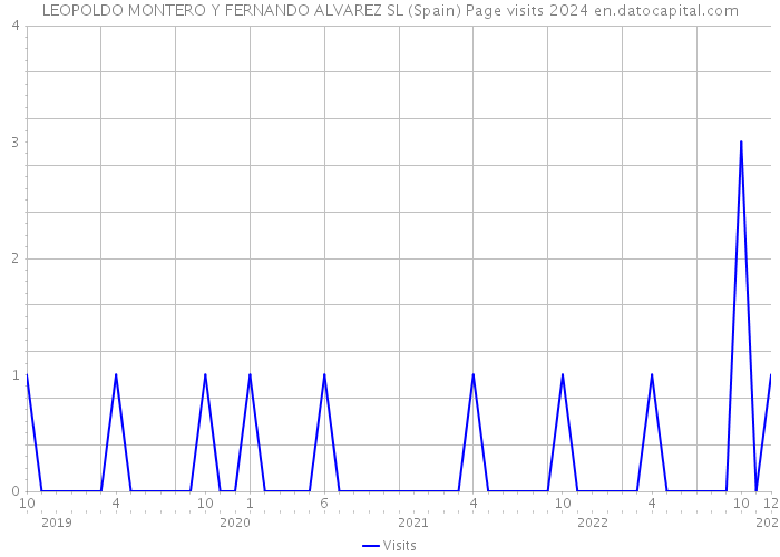 LEOPOLDO MONTERO Y FERNANDO ALVAREZ SL (Spain) Page visits 2024 