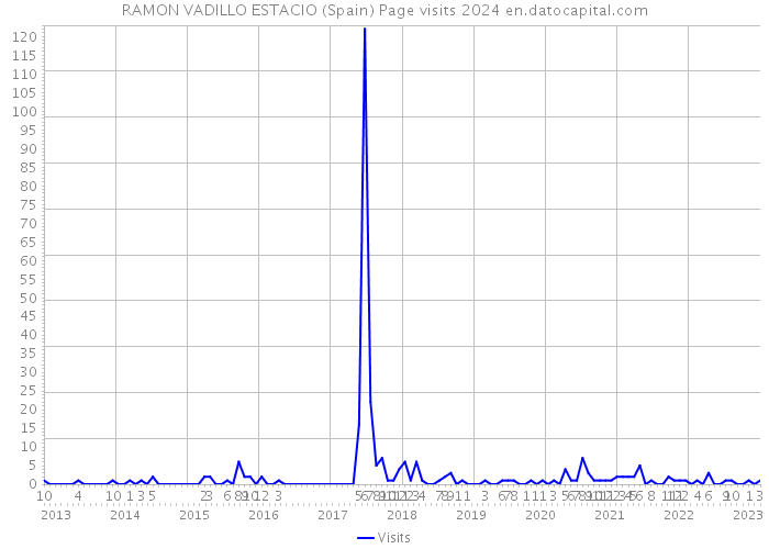 RAMON VADILLO ESTACIO (Spain) Page visits 2024 