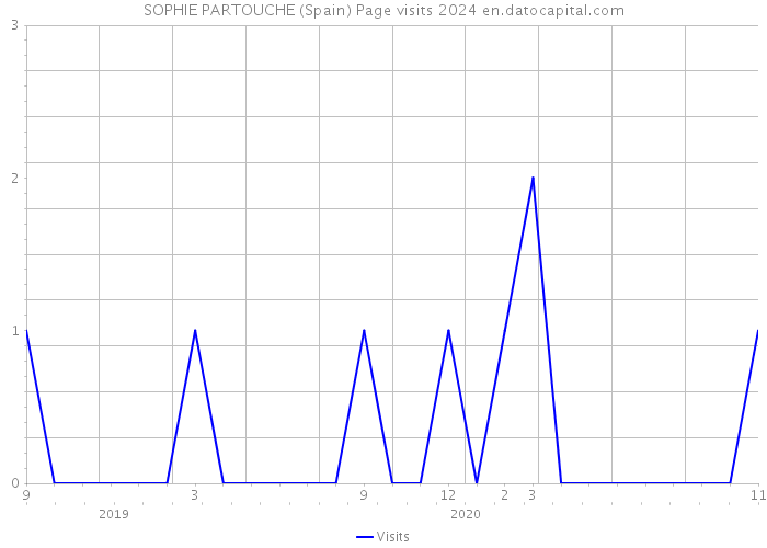 SOPHIE PARTOUCHE (Spain) Page visits 2024 