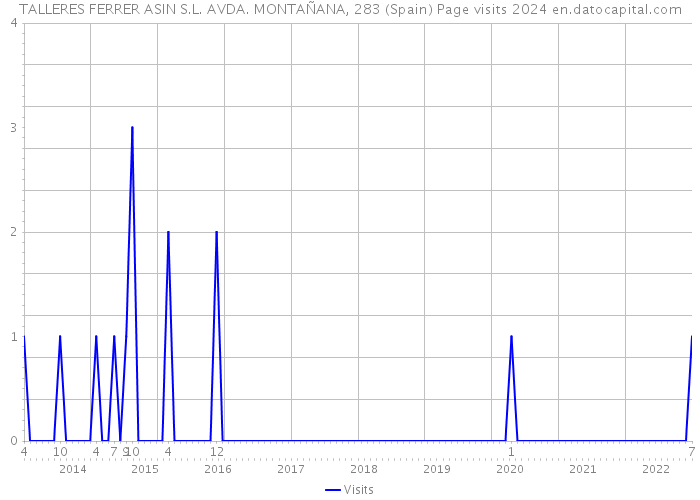 TALLERES FERRER ASIN S.L. AVDA. MONTAÑANA, 283 (Spain) Page visits 2024 