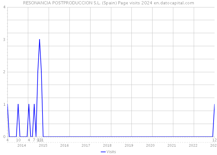 RESONANCIA POSTPRODUCCION S.L. (Spain) Page visits 2024 