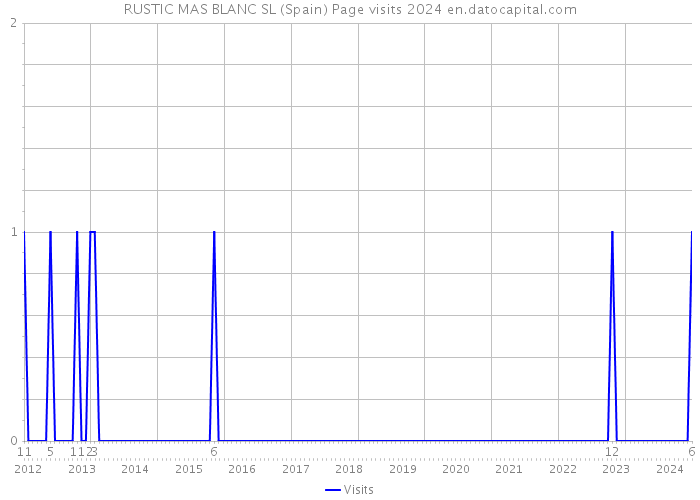 RUSTIC MAS BLANC SL (Spain) Page visits 2024 