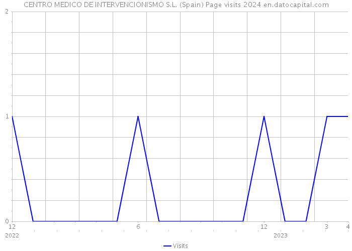 CENTRO MEDICO DE INTERVENCIONISMO S.L. (Spain) Page visits 2024 