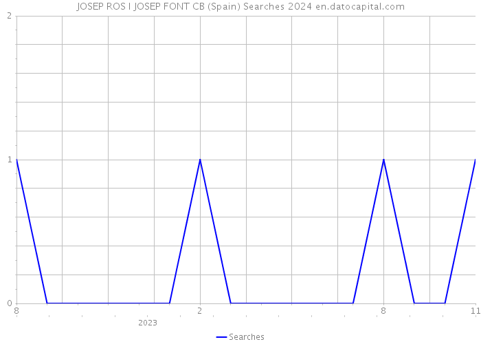 JOSEP ROS I JOSEP FONT CB (Spain) Searches 2024 