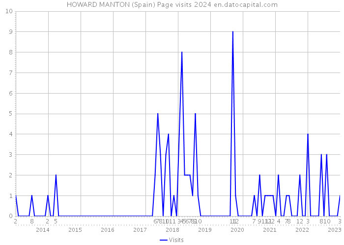 HOWARD MANTON (Spain) Page visits 2024 