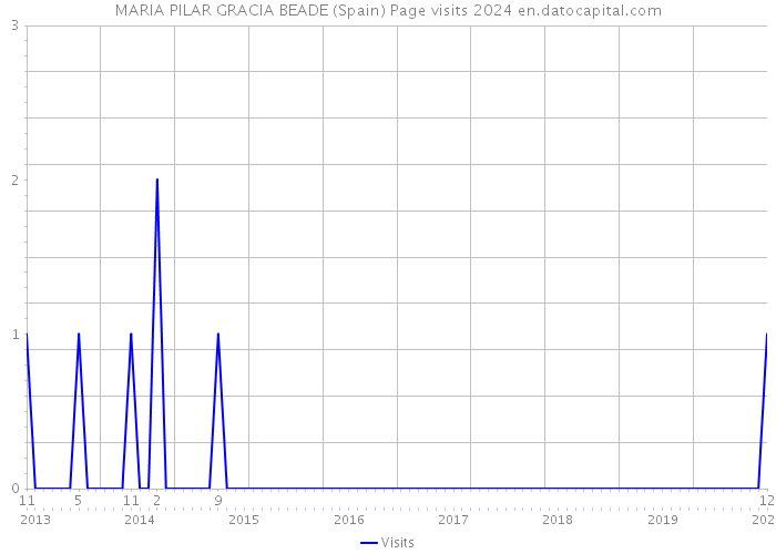 MARIA PILAR GRACIA BEADE (Spain) Page visits 2024 