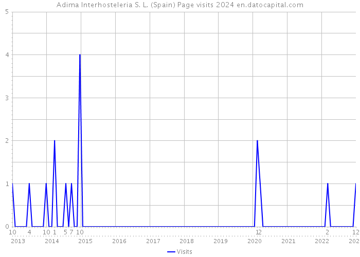 Adima Interhosteleria S. L. (Spain) Page visits 2024 