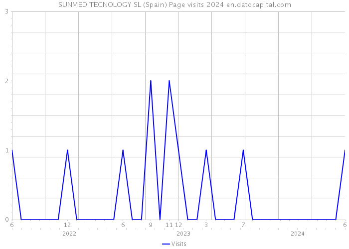 SUNMED TECNOLOGY SL (Spain) Page visits 2024 