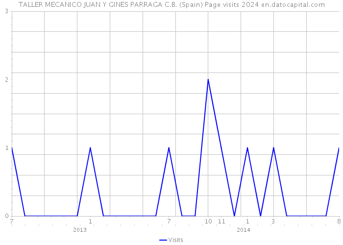 TALLER MECANICO JUAN Y GINES PARRAGA C.B. (Spain) Page visits 2024 