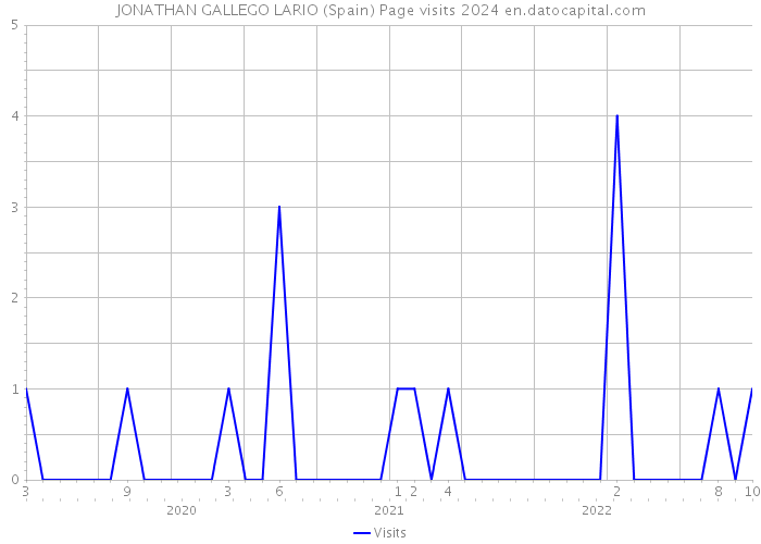 JONATHAN GALLEGO LARIO (Spain) Page visits 2024 