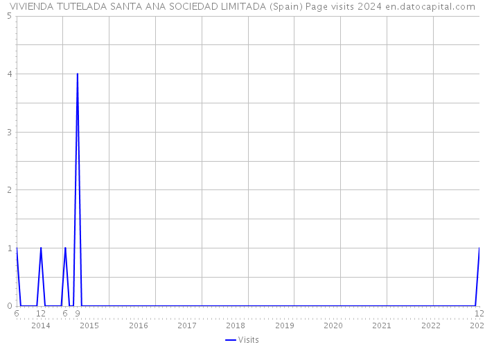 VIVIENDA TUTELADA SANTA ANA SOCIEDAD LIMITADA (Spain) Page visits 2024 