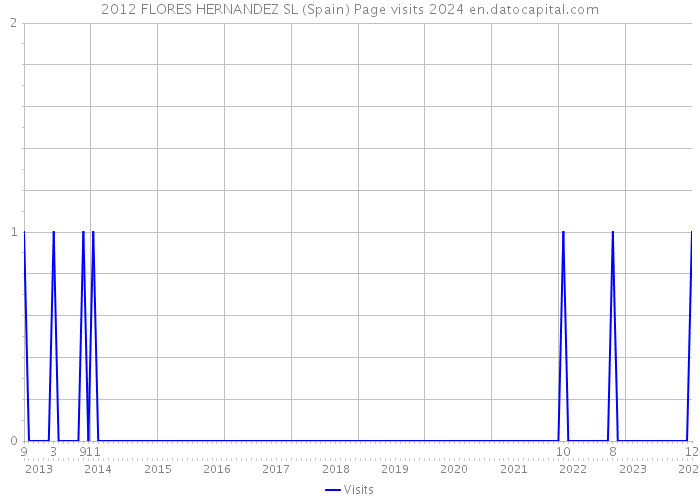 2012 FLORES HERNANDEZ SL (Spain) Page visits 2024 