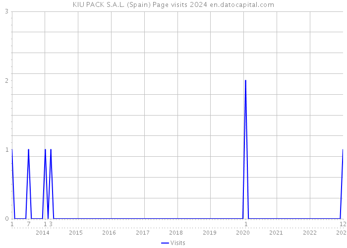 KIU PACK S.A.L. (Spain) Page visits 2024 