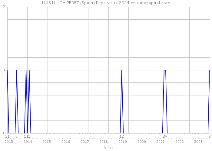 LUIS LLUCH PEREZ (Spain) Page visits 2024 