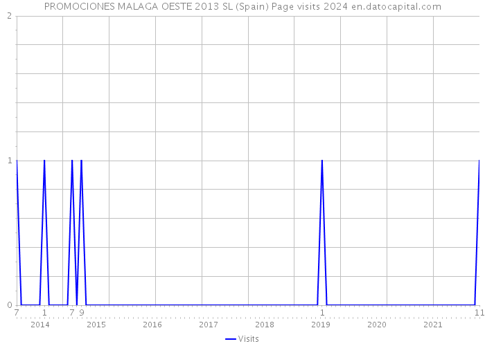 PROMOCIONES MALAGA OESTE 2013 SL (Spain) Page visits 2024 