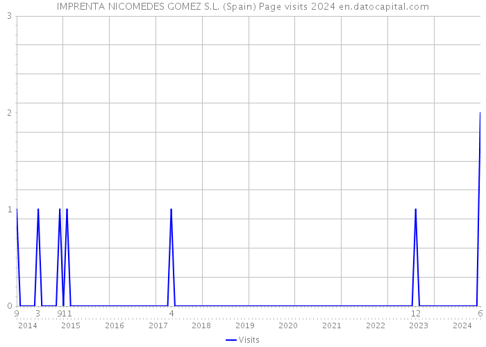 IMPRENTA NICOMEDES GOMEZ S.L. (Spain) Page visits 2024 