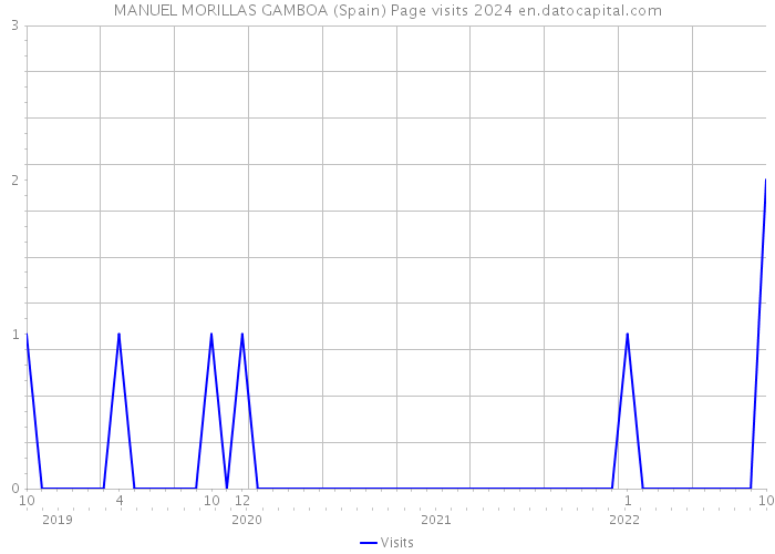 MANUEL MORILLAS GAMBOA (Spain) Page visits 2024 