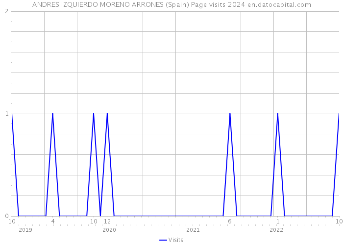 ANDRES IZQUIERDO MORENO ARRONES (Spain) Page visits 2024 