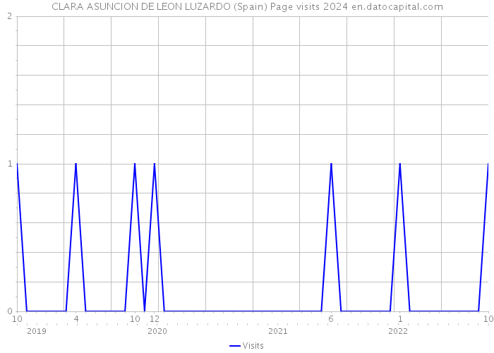 CLARA ASUNCION DE LEON LUZARDO (Spain) Page visits 2024 