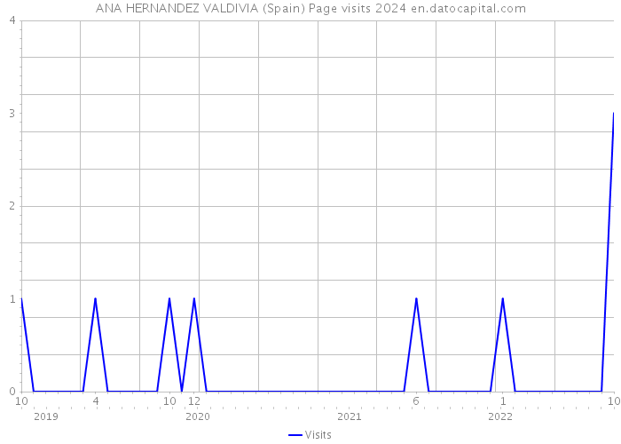 ANA HERNANDEZ VALDIVIA (Spain) Page visits 2024 