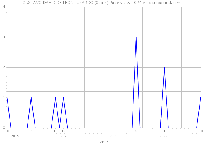 GUSTAVO DAVID DE LEON LUZARDO (Spain) Page visits 2024 