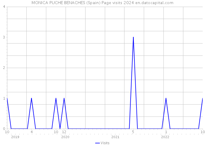 MONICA PUCHE BENACHES (Spain) Page visits 2024 