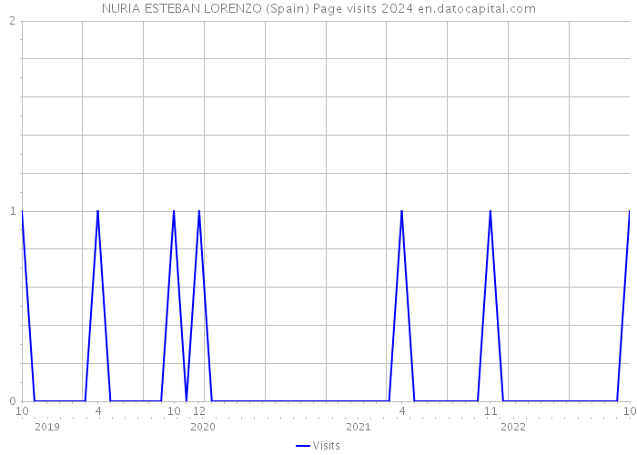 NURIA ESTEBAN LORENZO (Spain) Page visits 2024 