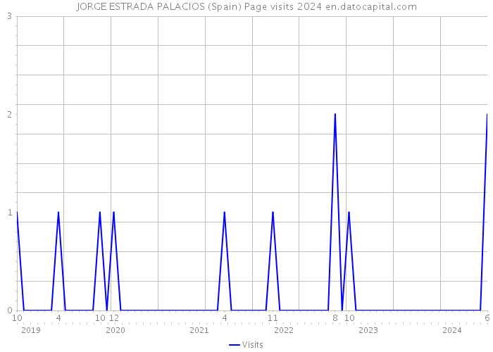 JORGE ESTRADA PALACIOS (Spain) Page visits 2024 