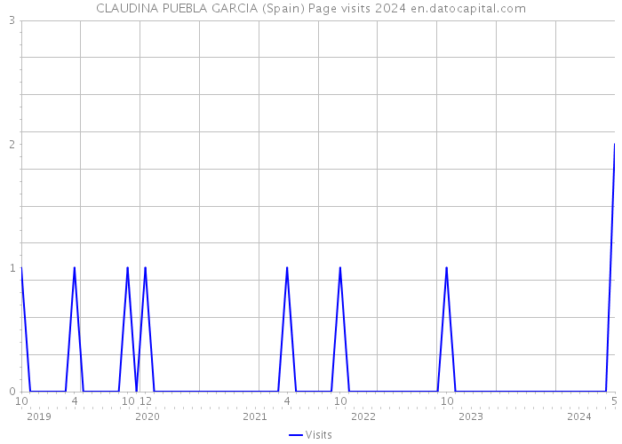 CLAUDINA PUEBLA GARCIA (Spain) Page visits 2024 