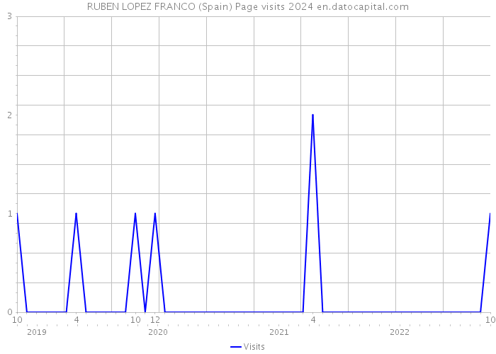 RUBEN LOPEZ FRANCO (Spain) Page visits 2024 